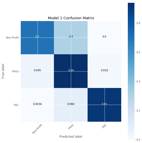 Model 1 Confusion Matrix