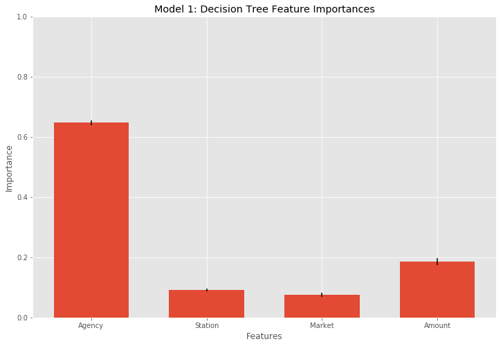 Model 1 Feature Importances