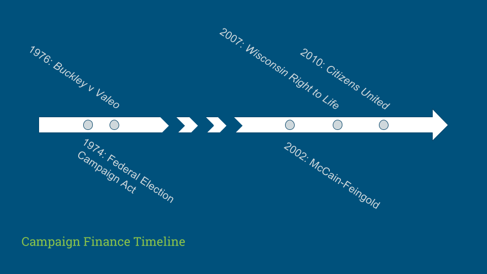 Campaign Finance Timeline