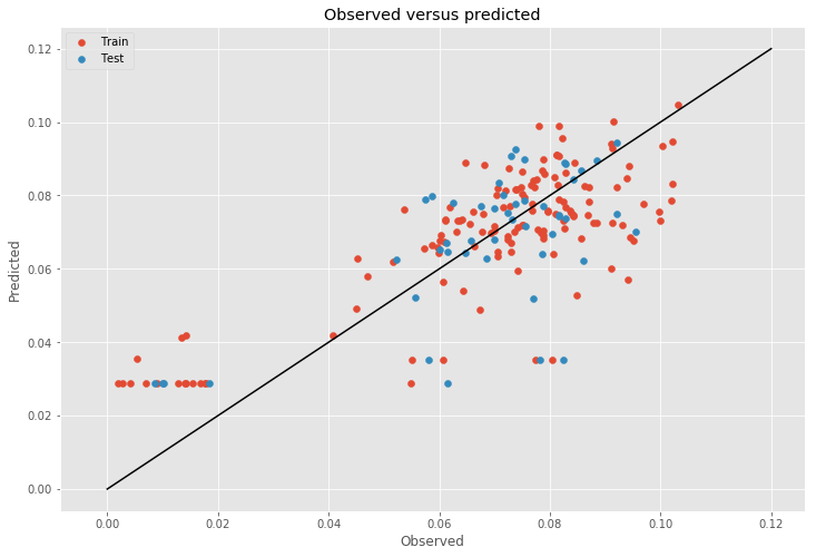 Observed vs Predicted