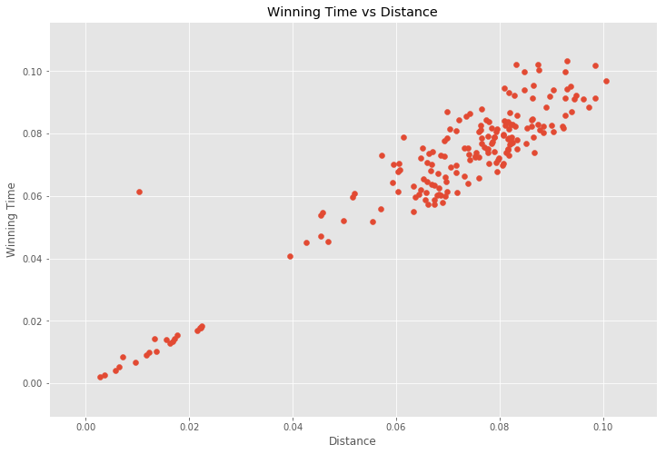 Winning Time vs Distance